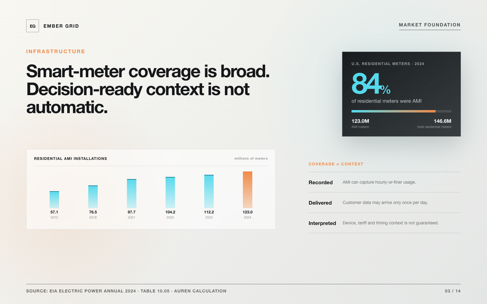 EMBER GRID selected presentation page